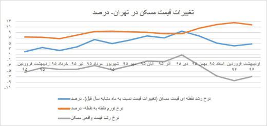 تغییرات قیمت مسکن در تهران/بانک مرکزی. مجمع فعالان اقتصادی